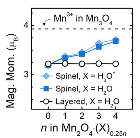 물 분자의 삽입에 따른 Mn원자의 net moment 값의 변화