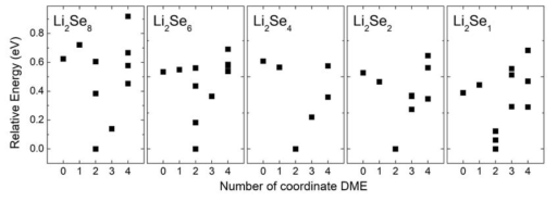 DME 분자의 개수에 따른 Li2Sen(DME)m 결합 분자의 에너지 비교