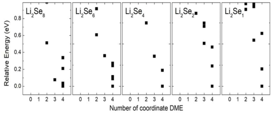 DME 분자의 개수에 따른 Li2Sen(DME)m 결합 분자의 에너지 비교. entropy 효과를 고려하지 않은 결과임