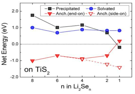 TiS2 표면 위에서 리튬-폴리셀레나이드의 3가지 상태에 대한 net energy 비교 결과. 표기는 그림 263과 같음
