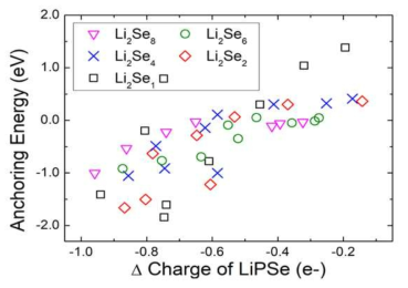 리튬-폴리셀레나이드 분자의 전하량 변화와 Anchoring energy의 상관관계