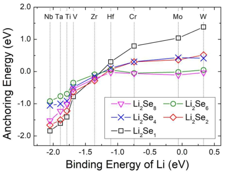 리튬-폴리셀레나이드의 anchoring energy와 리튬 원자의 바인딩 에너지와의 상관관계