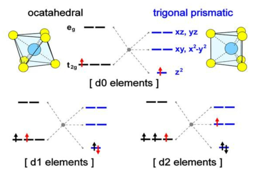 Octahedral 구조와 trigonal prismatic 구조에서의 crystal field splitting. 리튬으로부터 전자가 이동해오기 전, 후를 각각 검정, 빨간 화살표로 표기함