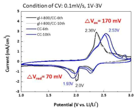 CC와 gl-I-800/CC의 cyclic voltammetry (CV) curves