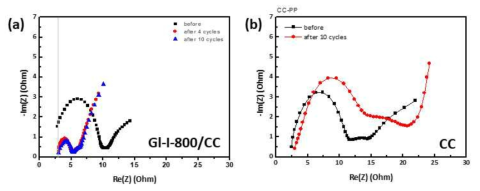 (a) gl-I-800/CC, (b) CC 전극의 CV cycle 전/후 electrochemical impedance spectra (EIS) at OCV