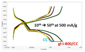 Charge/discharge profiles of CC and gl-I-800/CC at 500 mA/g