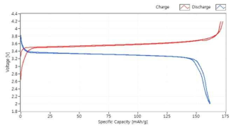 LFP/PVP/PDA (KBSI-LFP-3) 입자의 배터리 특성 평가 (0.2 C)