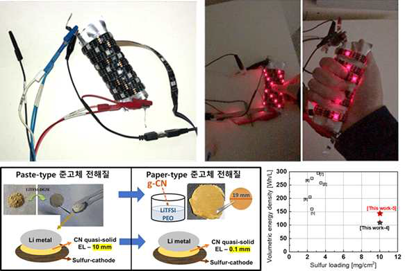 플렉서블 리튬-황 전지의 LED 작동 테스트 및 준고체 전해질 적용 연구