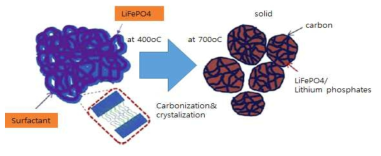 탄소와 LFP입자의 하이브리드 나노입자 제조방법