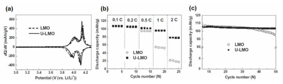 LMO와 U-LMO를 활물질로 사용한 리튬이차전지의 특성 평가