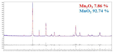 MnO2 capped Mn2O3 나노막대의 리트벨트 분석