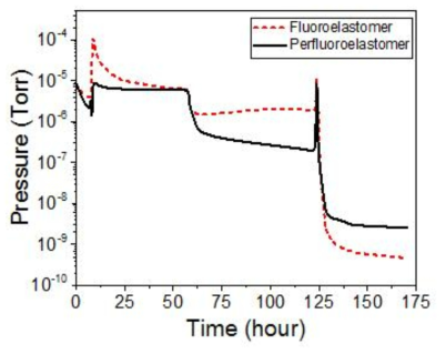 Viton(Fluoroelastomer)와 Kaletz(Perfluoroelastomer) 의 진공도 비교