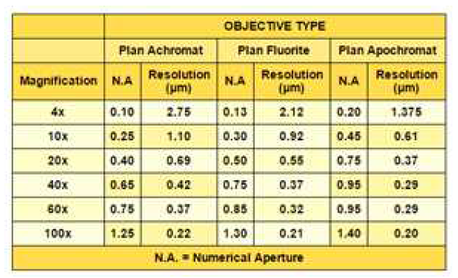 Resolution and numerical aperture by objective type