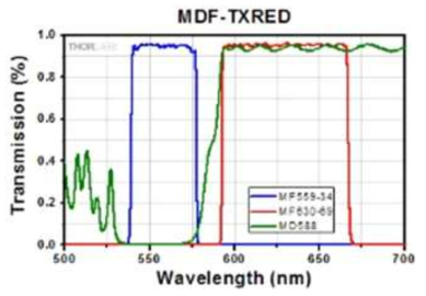사용한 형광현미경 필터 구성 (Thorlabs MDF-TXRED)