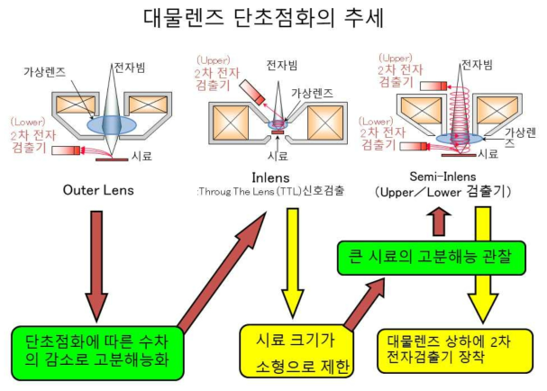 Outer-Lens, Inlens, Semi-Inlens의 검출기 비교