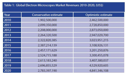 전자현미경의 세계 시장 규모 2010~ 2020, (US$) 출처: ELECTRON MICROSCOPES: The Global Market - Forecast from 2010 – 2020
