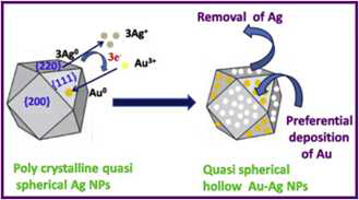 Ag 입자와 Au3+ 이온간의 Galvanic 교환반응에 의한 Au-Ag 이종 나노입자 합성 (Current Appl. Phys. 2018, 18, 1158)