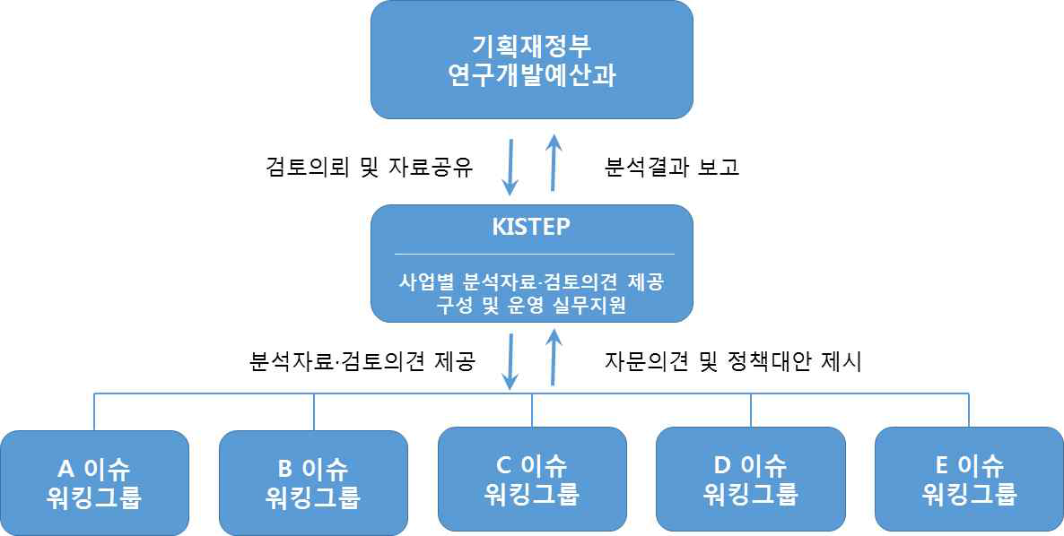 연구의 추진체계