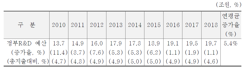 ʼ10~ʼ18년 정부 R&D 예산 추이