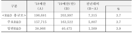 2019년도 R&D예산 편성규모(안)