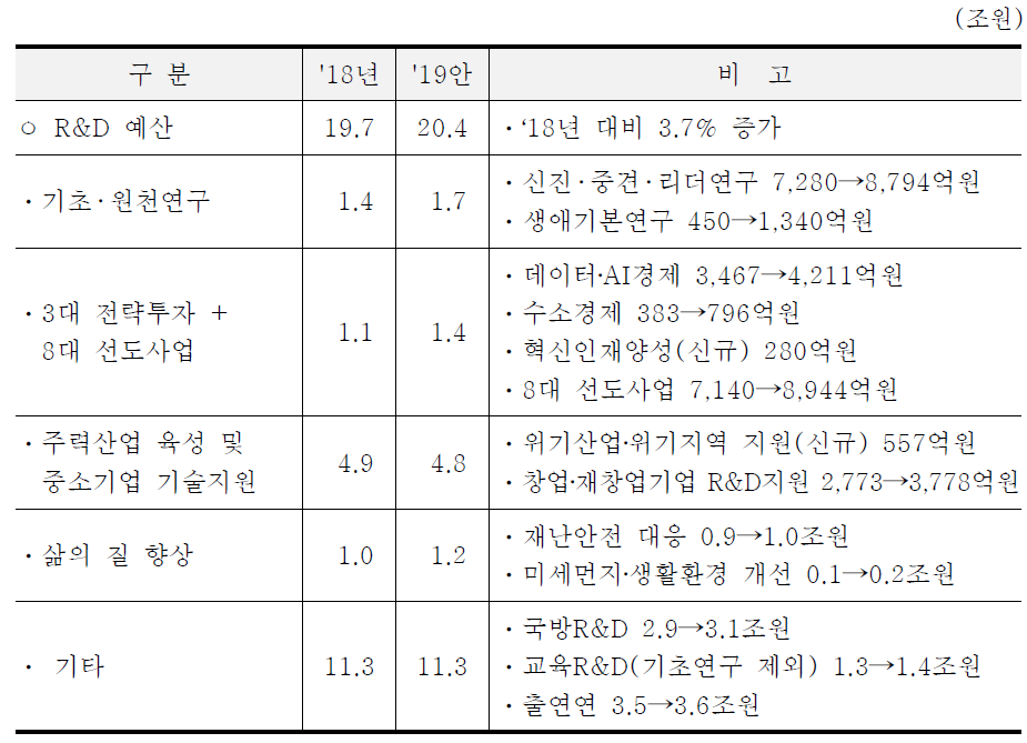 2019년도 연구개발 예산의 주요 특징