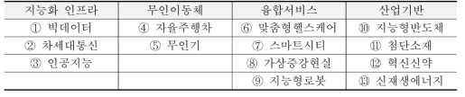 13대 혁신성장동력 분야