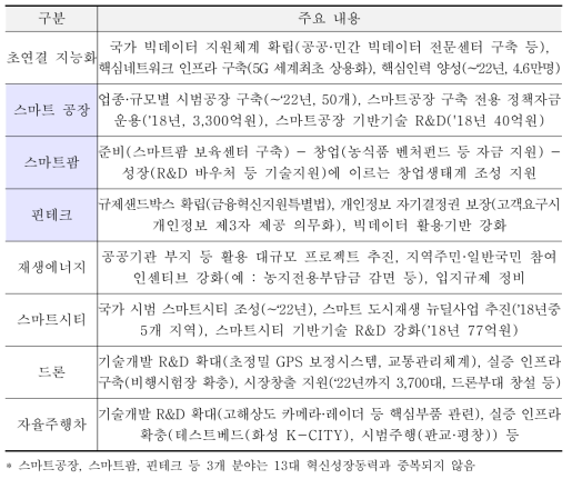 핵심 선도사업 주요 내용