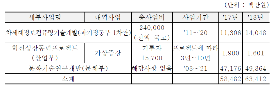 소프트웨어·콘텐츠 분야 과기정통부(2차관) 외 주요 사업 현황