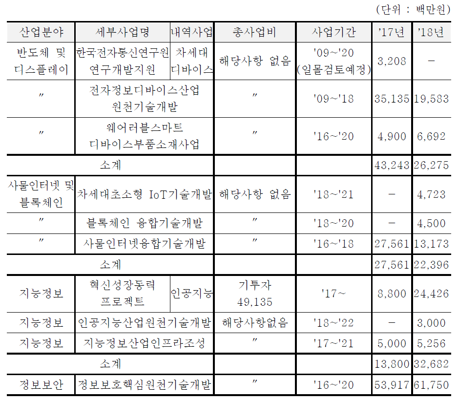 기타분야 과기정통부(2차관) R&D 사업 현황