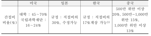 주요국 연구비 내 간접비 비율