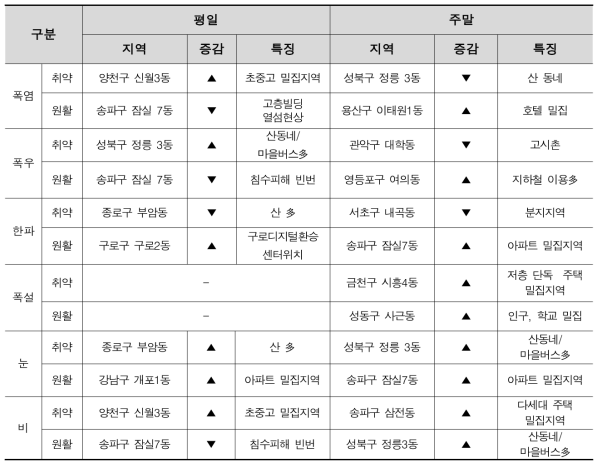 기상상황별 대중교통 이용변화 최대 지역