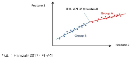 piecewise 회귀식