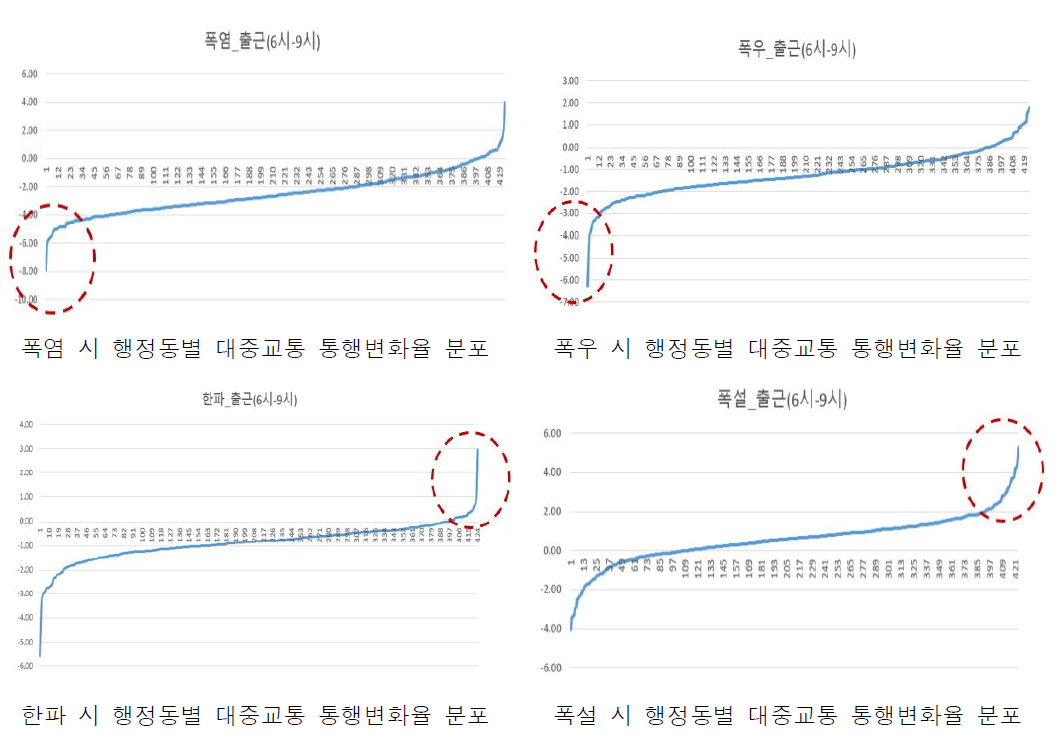 위험기상별 행정동별 통행변화율 분포(출근 시간대)