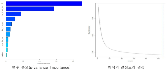 모형의 변수 중요도 및 최적 파라미터 탐색