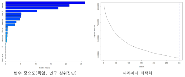 변수 중요도 및 모형의 파라미터 최적화(폭염, 인구 상위집단)