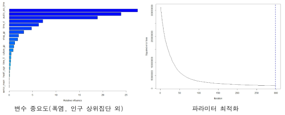 변수 중요도 및 모형의 파라미터 최적화(폭염, 인구 상위집단 외)