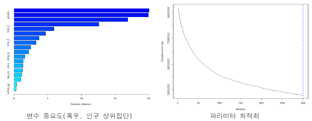 변수 중요도 및 모형의 파라미터 최적화(폭우, 인구 상위집단)