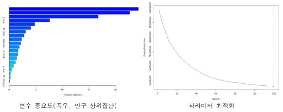 변수 중요도 및 모형의 파라미터 최적화(폭우, 인구 상위집단 외)