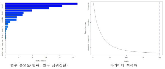 변수 중요도 및 모형의 파라미터 최적화(한파, 인구 상위집단)