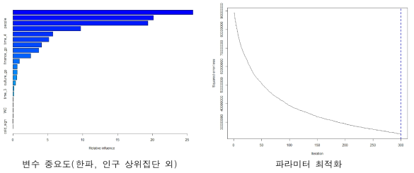 변수 중요도 및 모형의 파라미터 최적화(한파, 인구 상위집단 외)