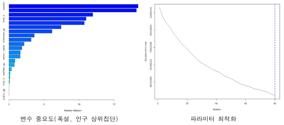 변수 중요도 및 모형의 파라미터 최적화(폭설, 인구 상위집단)