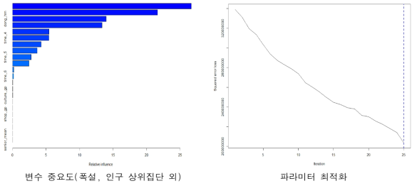 변수 중요도 및 모형의 파라미터 최적화(폭설, 인구 상위집단 외)