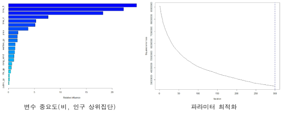 변수 중요도 및 모형의 파라미터 최적화(비, 인구 상위집단)