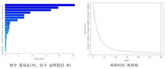 변수 중요도 및 모형의 파라미터 최적화(비, 인구 상위집단 외)