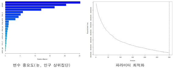 변수 중요도 및 모형의 파라미터 최적화(눈, 인구 상위집단)