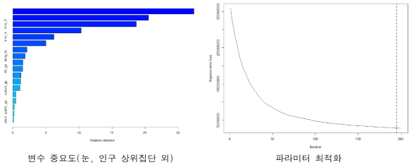 변수 중요도 및 모형의 파라미터 최적화(눈, 인구 상위집단 외)