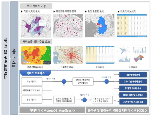 대중교통 이용변화 시각화 정보 서비스 구성