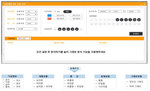 기상상황별 통행 그래프 분석 UI