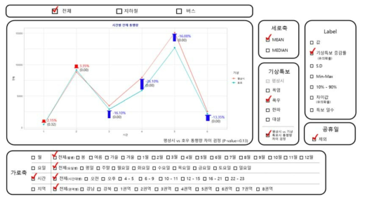 위험기상별 대중교통 수단별 통행량 비교