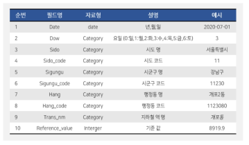 기준 통행량(reference value) 산출 데이터 셋